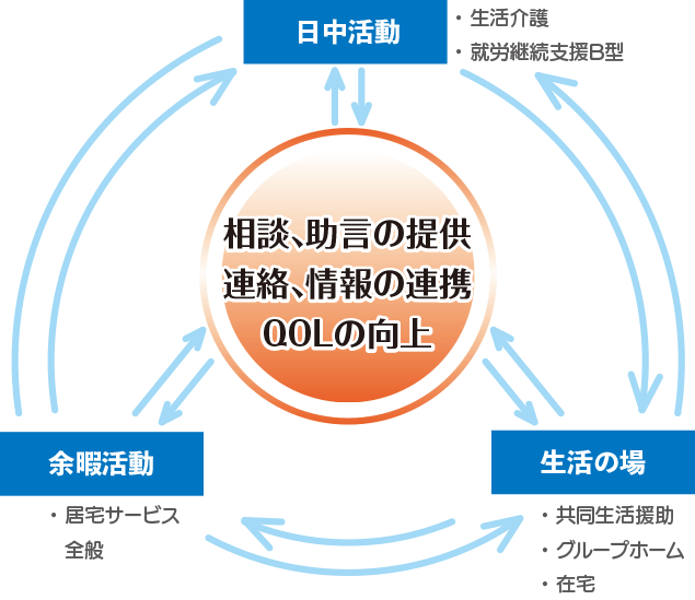 生活全般の援助を基本として地域で豊かな生活の向上を目指すサービスを行います。