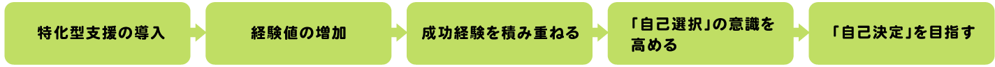 一人一人の個々の特性をいかした作業を中心に「できる」事を増やし、達成感をつくっていきます。
