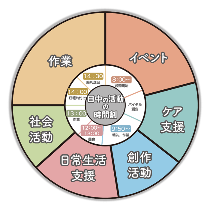 日中の活動の時間割